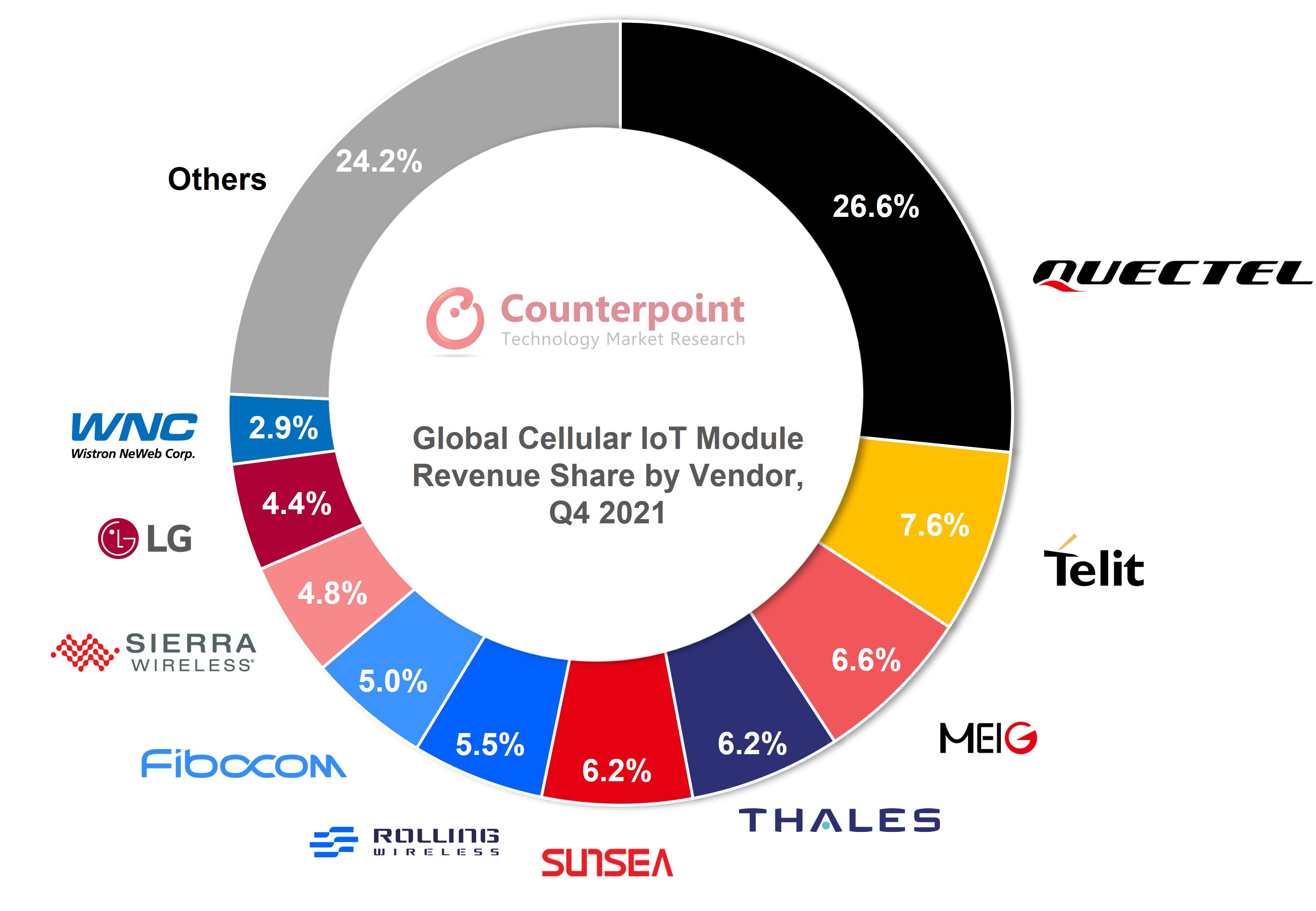 IoT Module Market Counterpoint