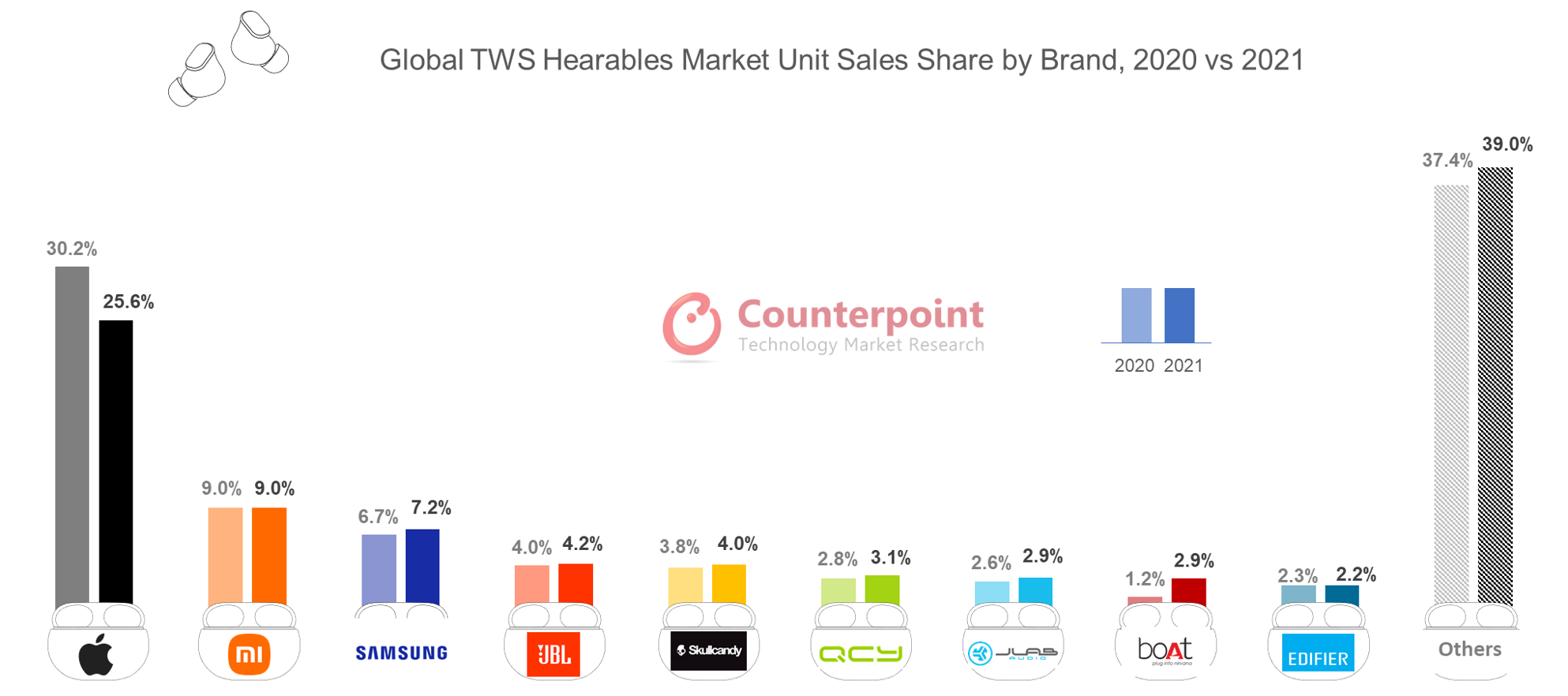 Counterpoint Research Global TWS Hearables Market Unit Sales Share by Brand, 2020 vs 2021