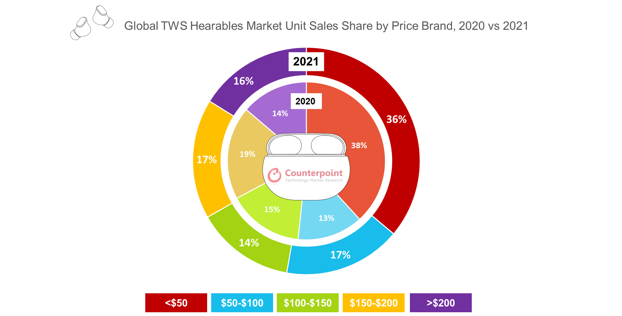 Counterpoint Research Global TWS Hearables Market Unit Sales Share by Price Brand, 2020 vs 2021
