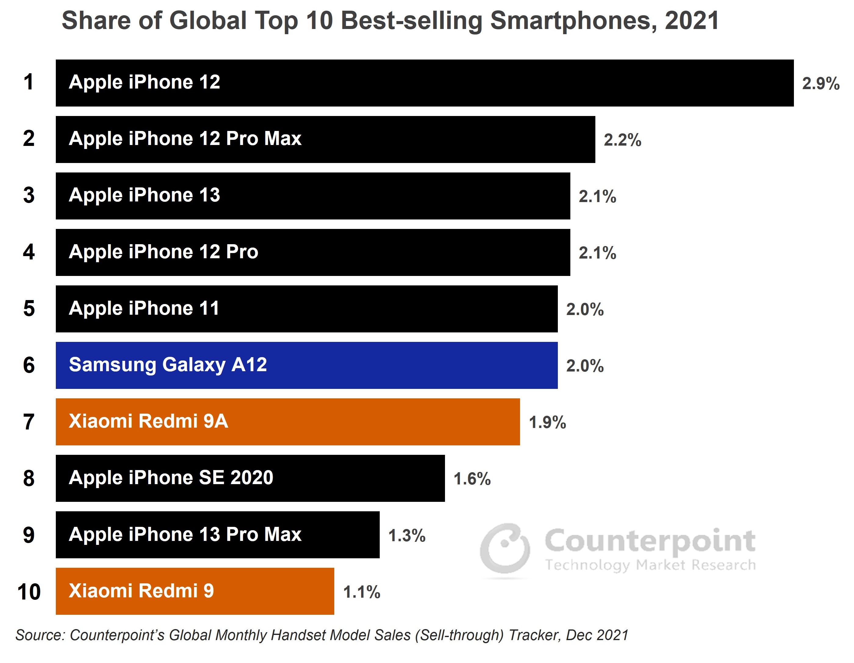Counterpoint Research Global Top 10 Best-selling Smartphones 2021
