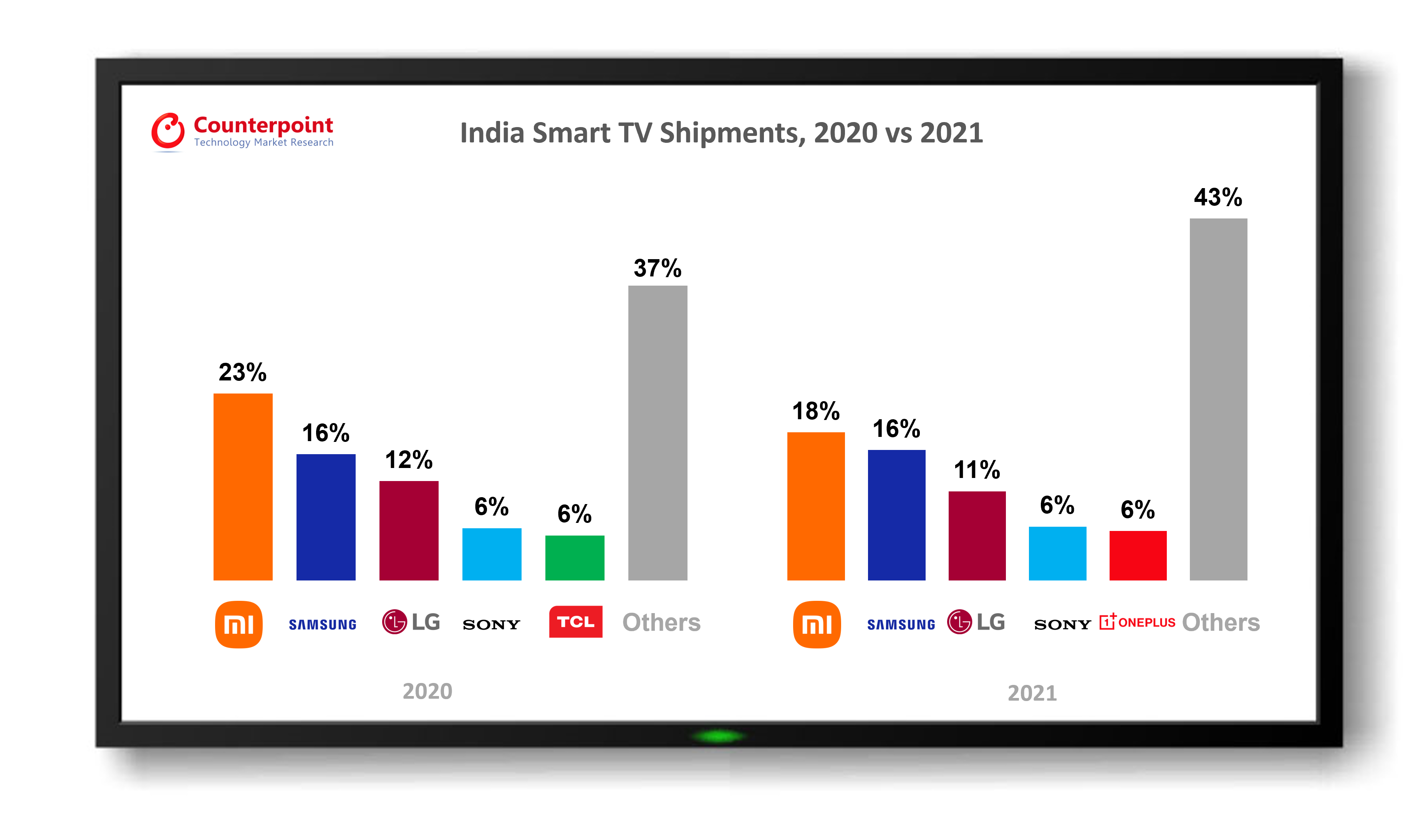 India Smart TV Market Share of Top 5 Brands, 2020 vs 2021