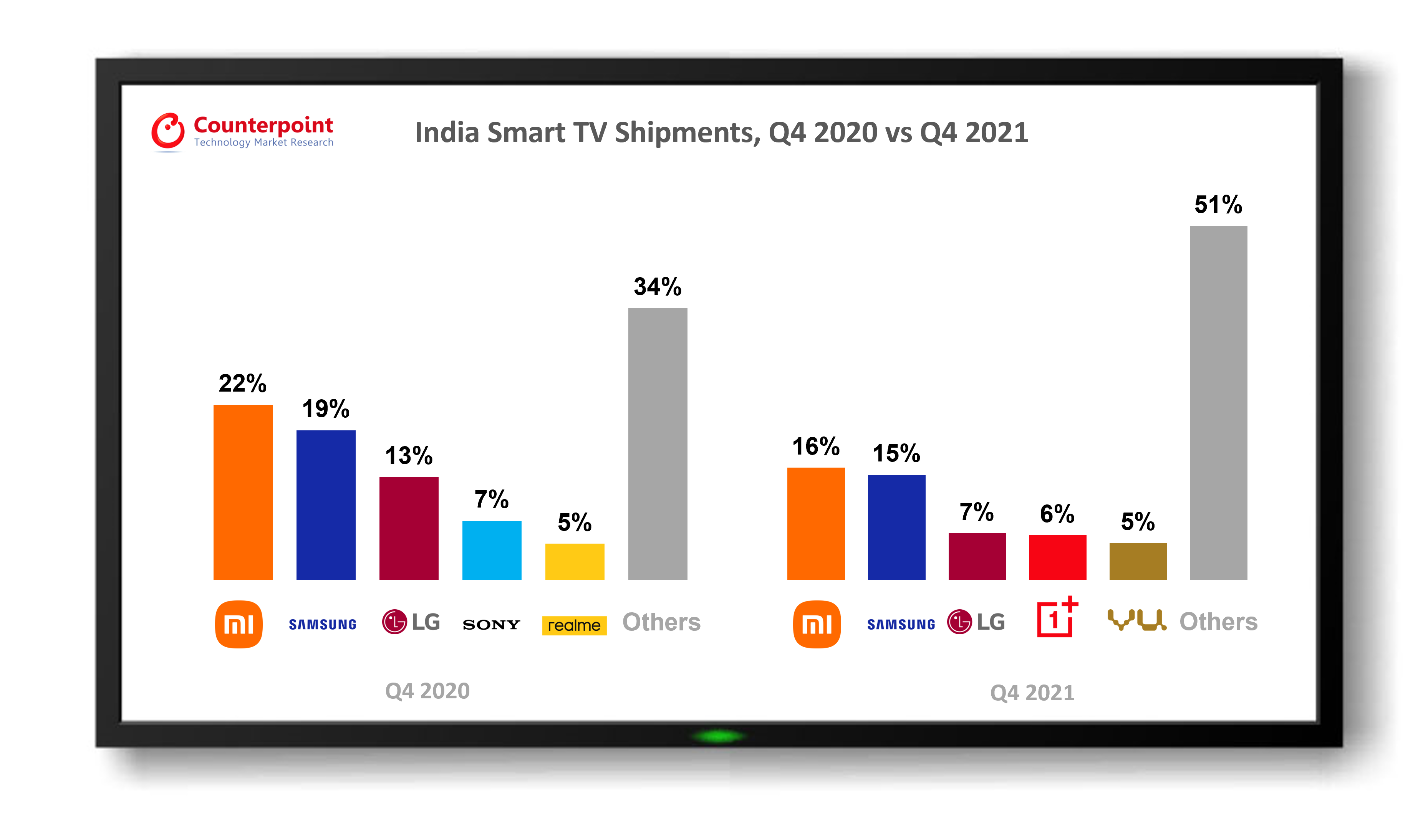 India Smart TV Market Share of Top 5 Brands, Q4 2020 vs Q4 2021