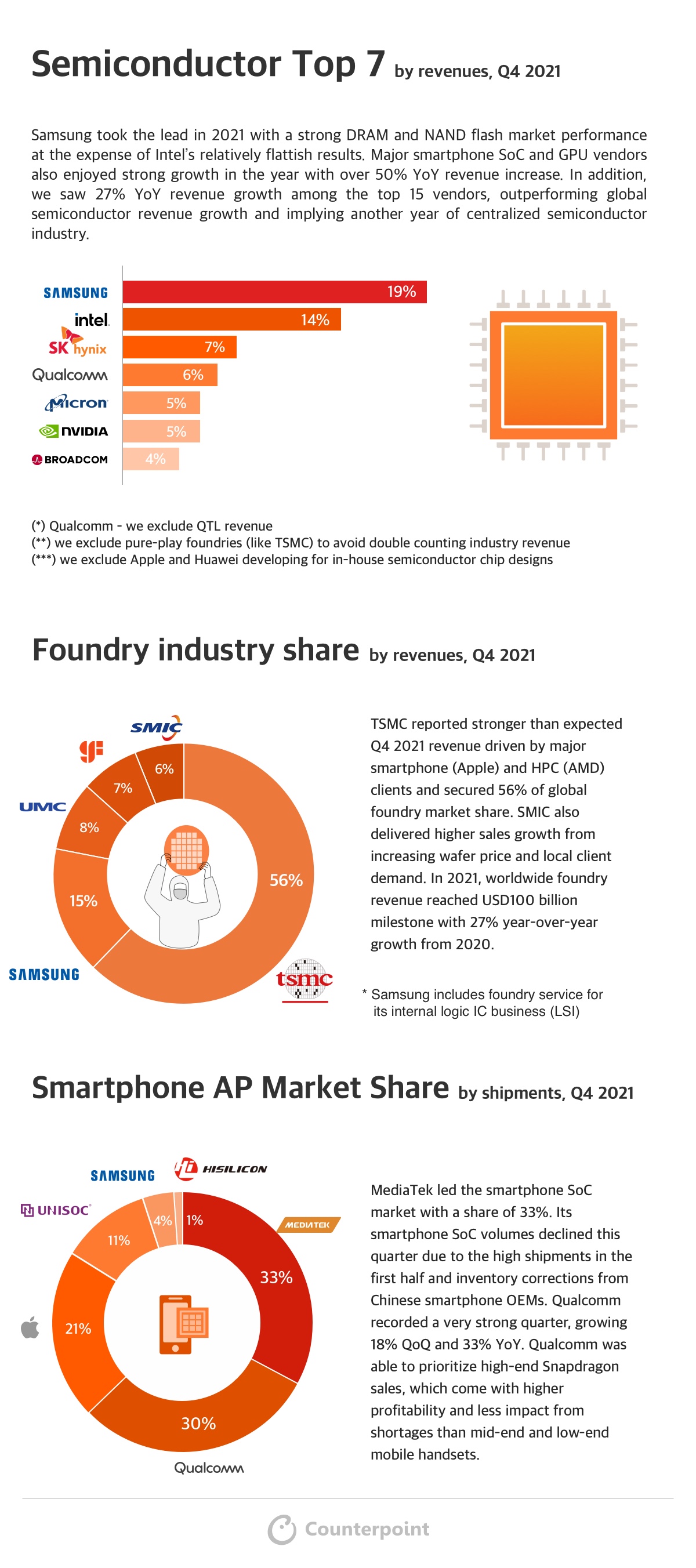 Counterpoint Research Infographic Q4 2021 Semiconductors