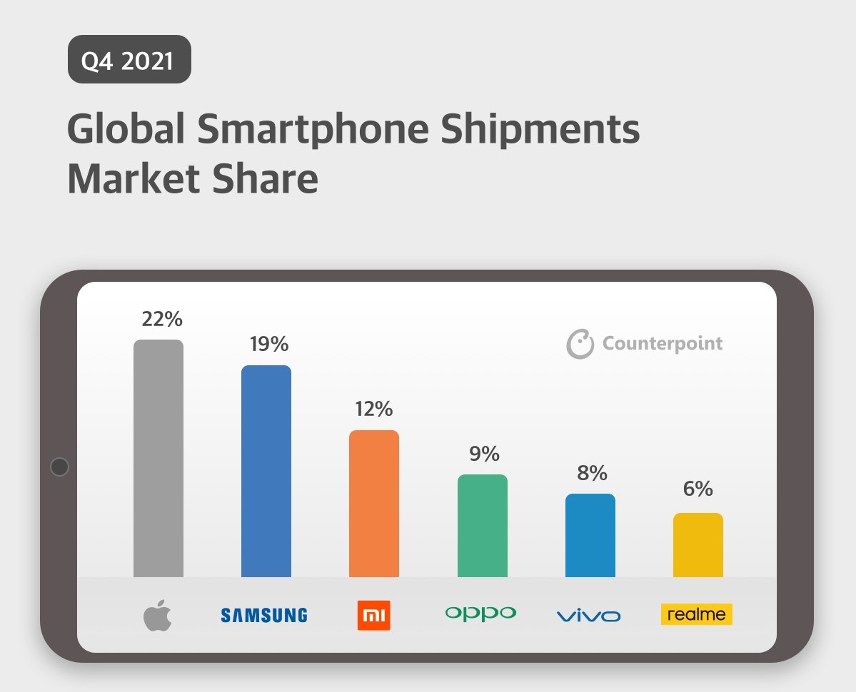 Counterpoint Research Q4 2021 smartphone FI