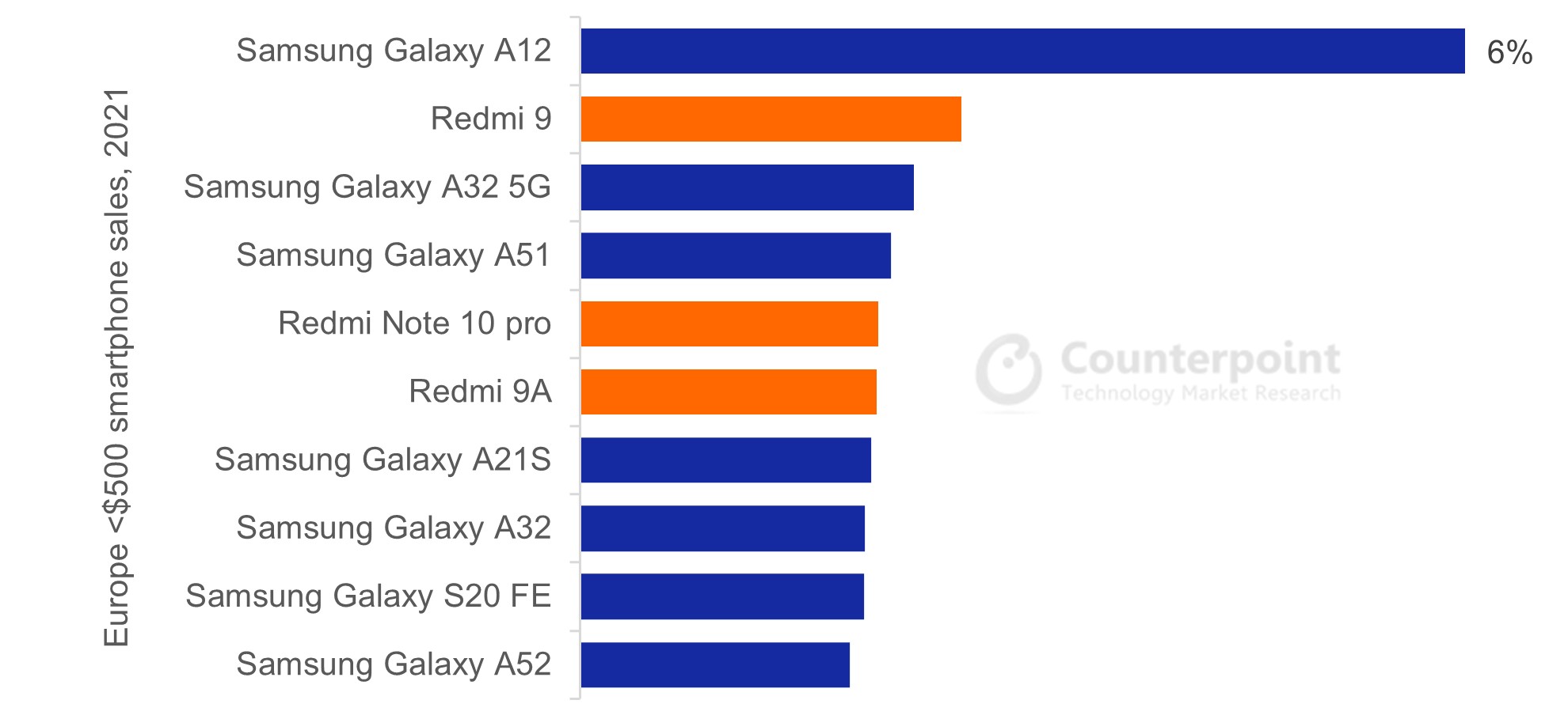 6 Samsung A Series smartphones in the sub-$500 top ten