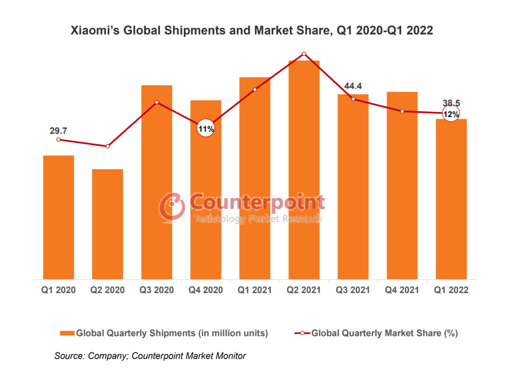 Spedizioni globali e quota di mercato di Xiaomi, Q1 2020-Q1 2022
