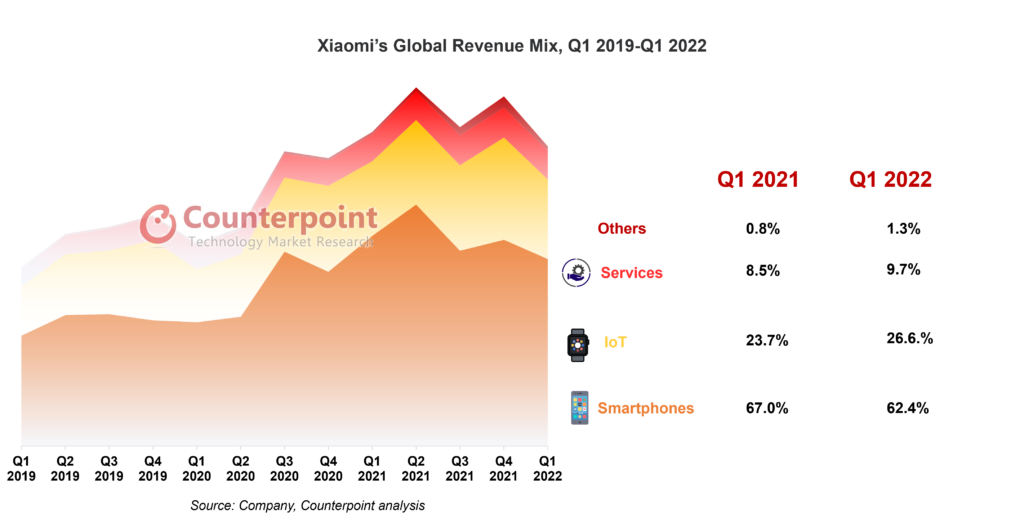 Il mix di entrate globali di Xiaomi