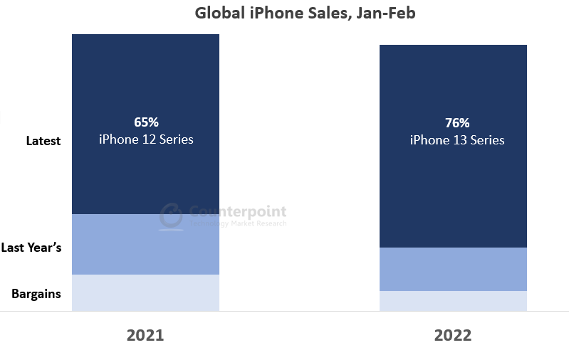 Global iPhone Sales, Jan - Feb
