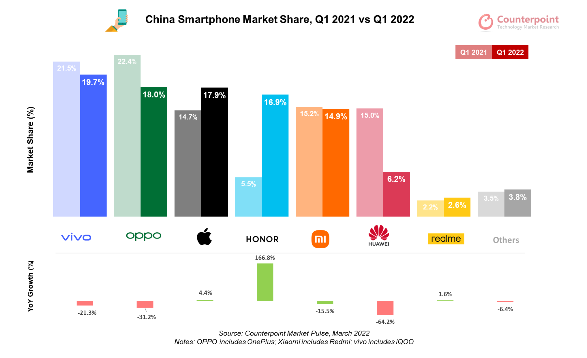 Counterpoint Research China Smartphone Market Share, Q1 2021 vs Q1 2022
