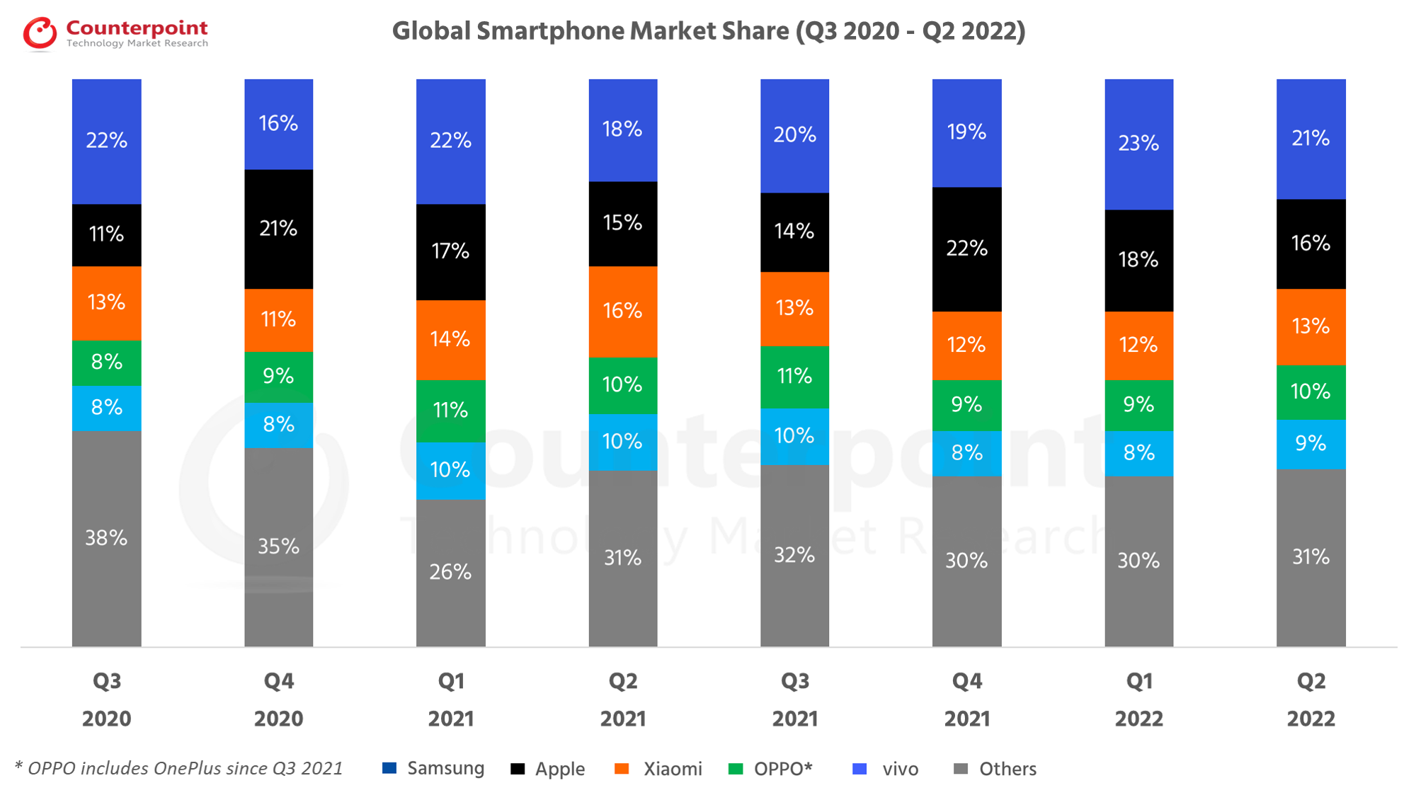 Counterpoint Research Global Smartphone Market Q2 2022