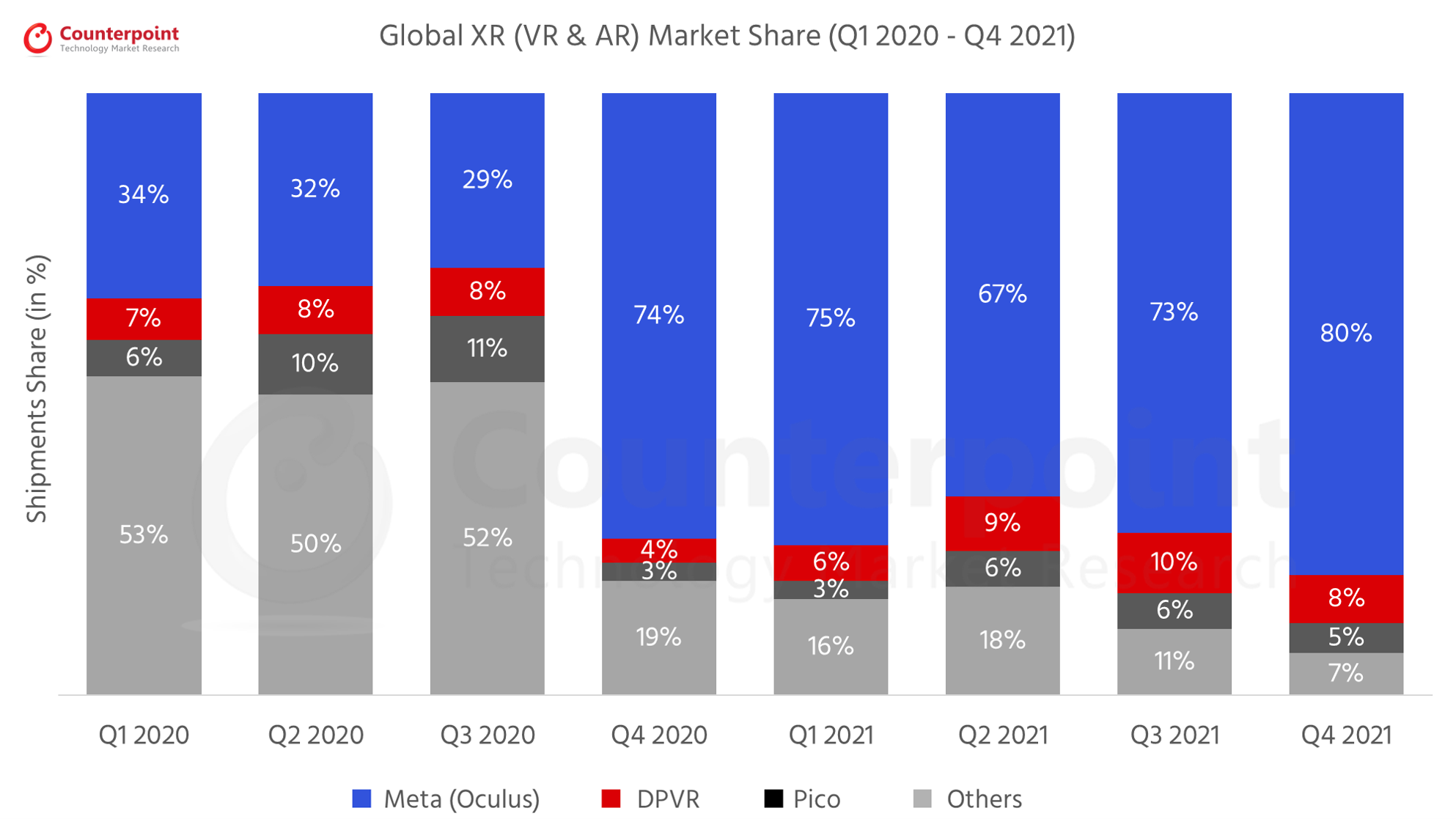 Global XR (AR & VR Headsets) Market Share By Quarter