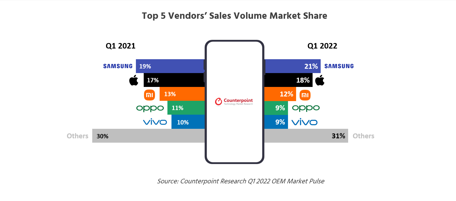Counterpoint Research Top 5 Vendors Model Share: Apple second