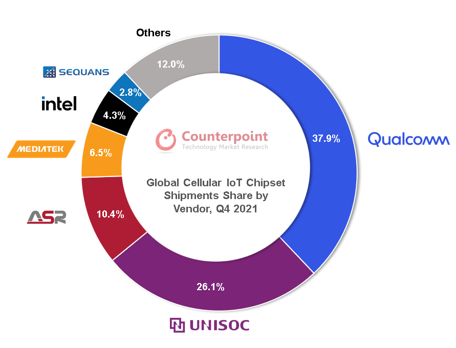 Global Cellular IoT Chipset Shipments Share by Chipset Vendor Counterpoint Research