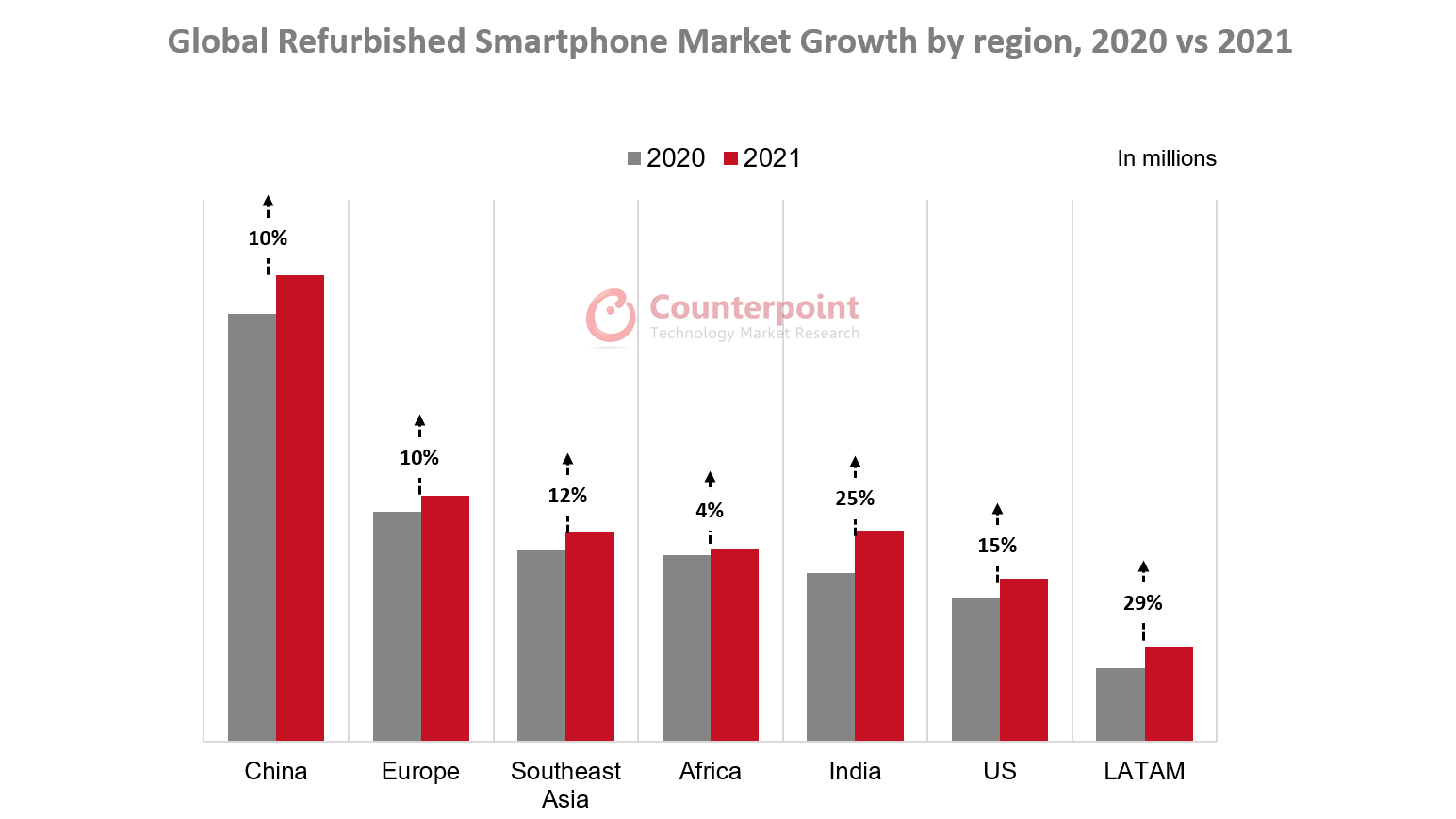 Global Refurbished Smartphone Market Growth by region 2020 vs 2021