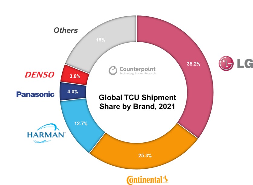 Global TCU Market Share by Brands Counterpoint