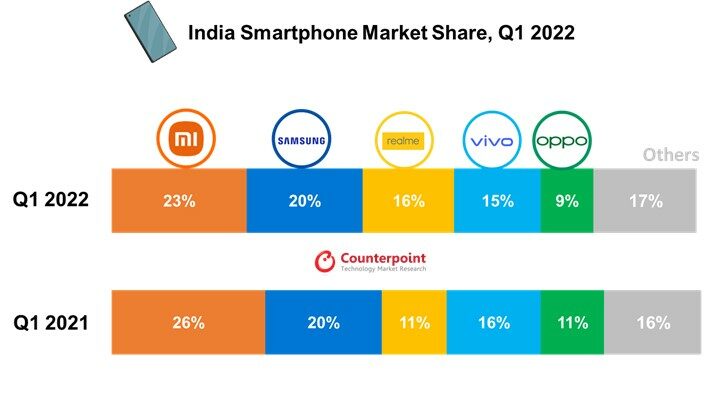 India Smartphone Market Share, Q1 2022