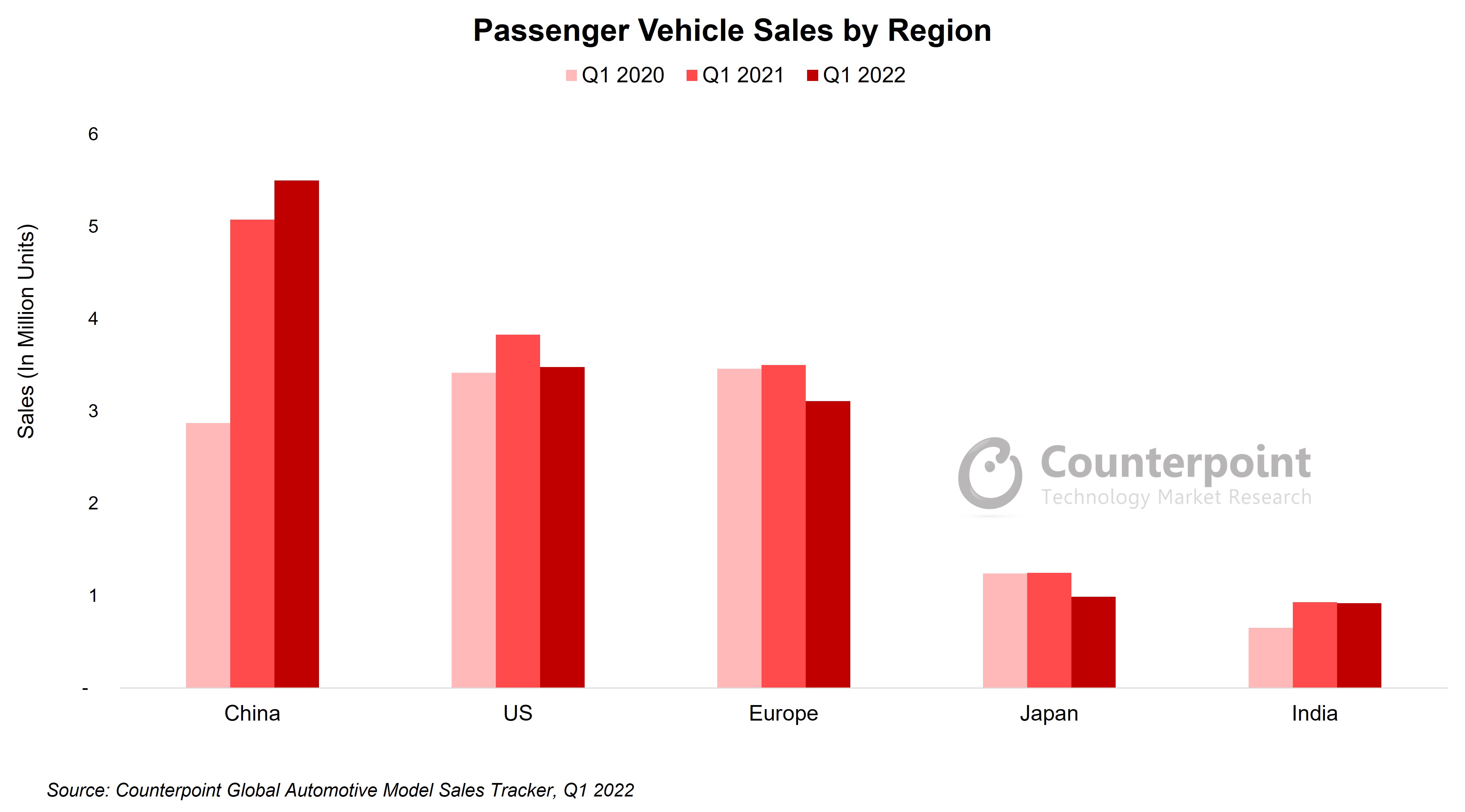 Passenger Vehicle Sales in Q1 2022 Counterpoint