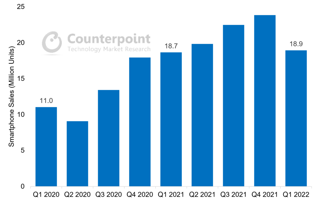 Counterpoint Research - Transsion Group Quarterly Smartphone Sales