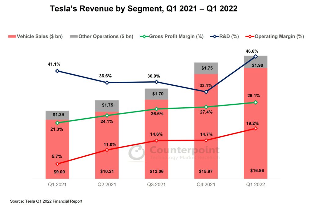 Tesla Revenue by Segment Q1 2022_Counterpoint Research