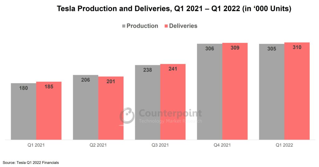Tesla Production and Deliveries, Q1 2021 - Q1 2022_Counterpoint Research