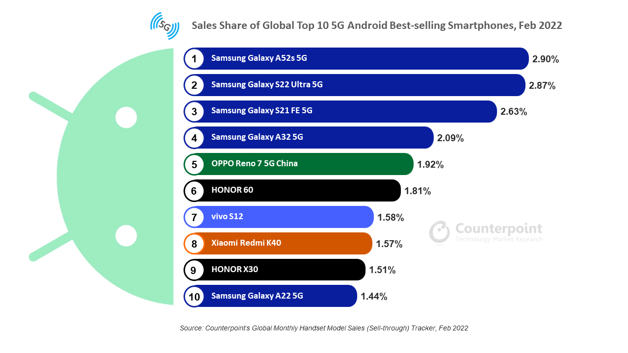 Counterpoint Research Quota di vendita dei 10 migliori smartphone Android 5G più venduti nel febbraio 2022