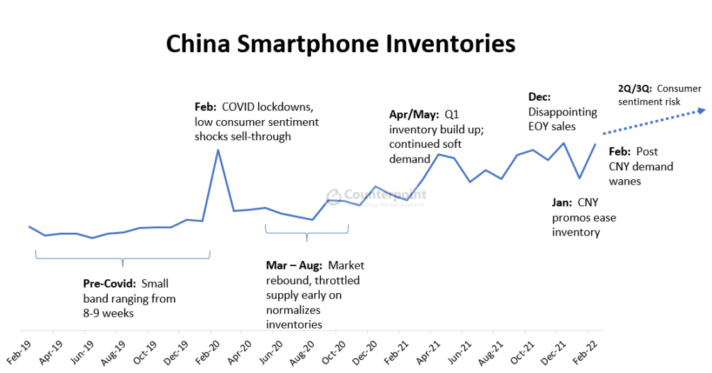 china smartphone inventories