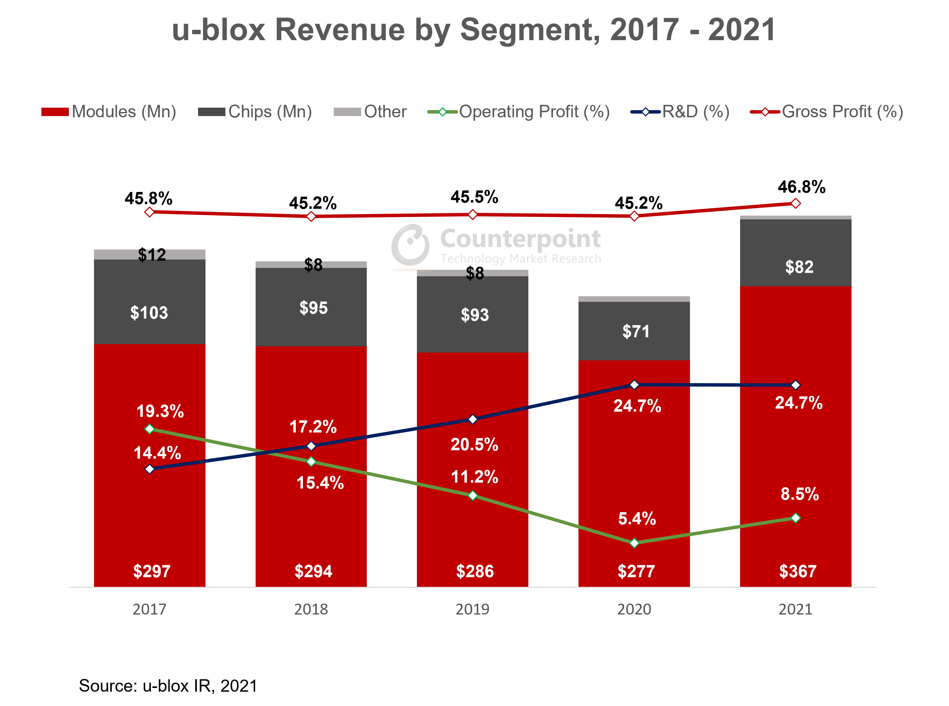 u-blox 2021 financial performance Counterpoint