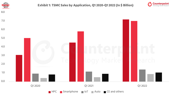 Counterpoint Research TSMC Sales by Application