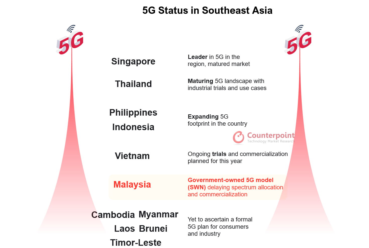 5G Status in Southeast Asia