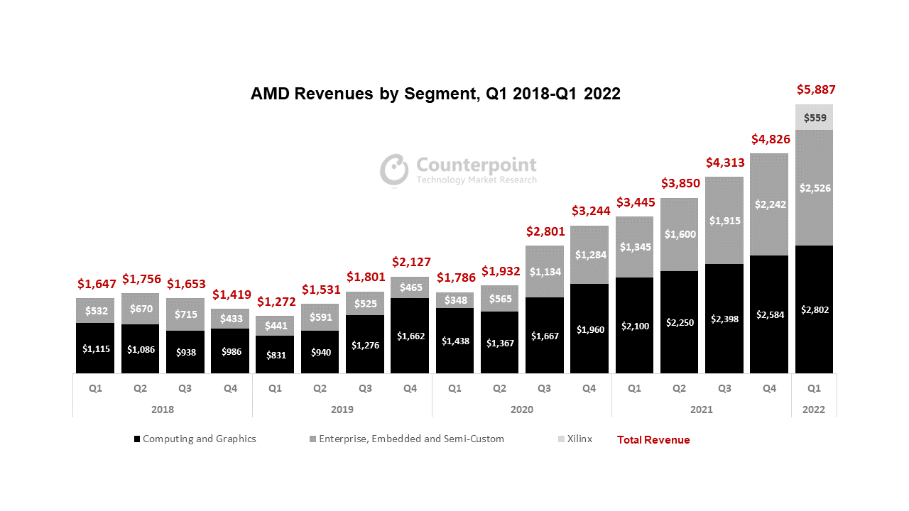 Counterpoint Research AMD Revenues 