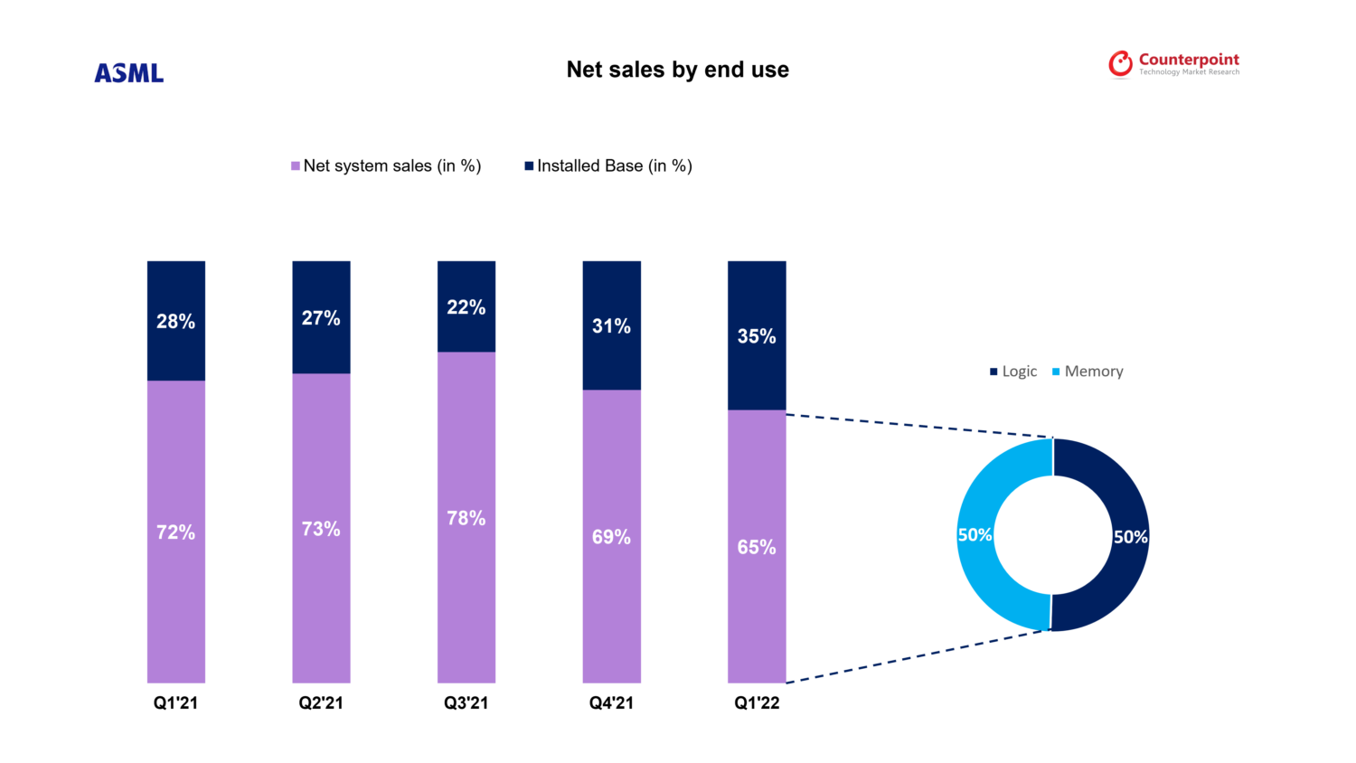 Counterpoint Research ASML Net Sales by End Use