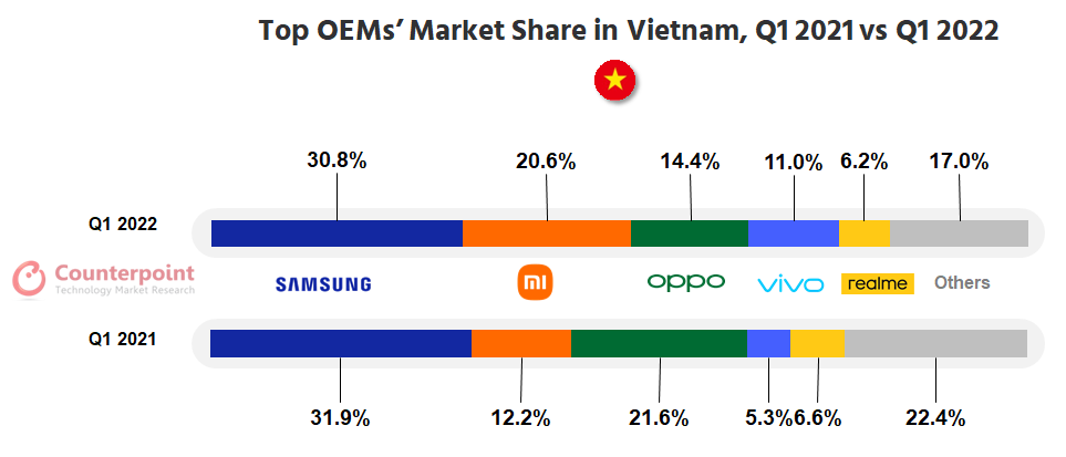 Top OEMs’ Market Share in Vietnam, Q1 2021 vs Q1 2022