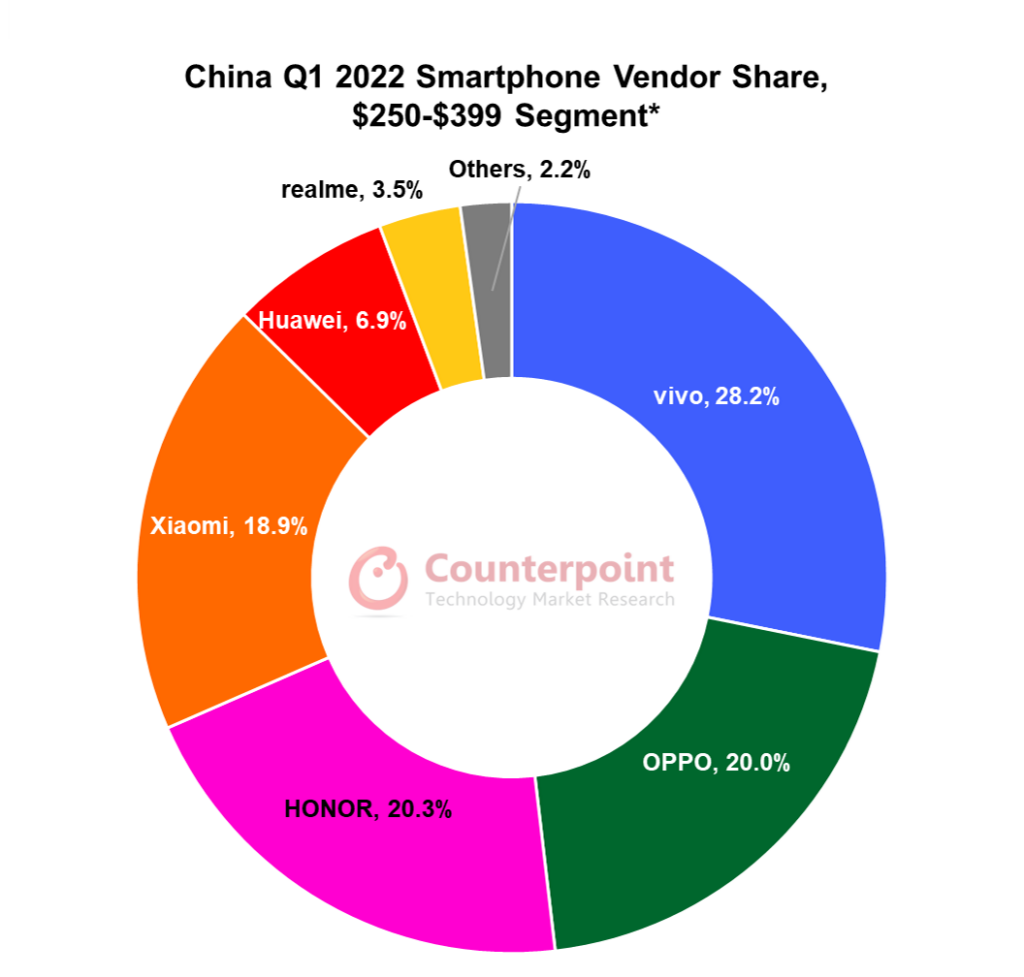 China Q1 2022 Smartphone vendor Share 250-399