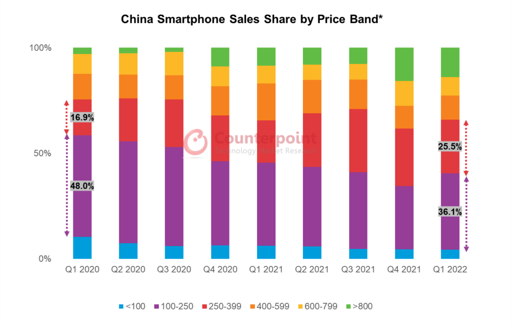 China Smartphone Sales Share by Price Band