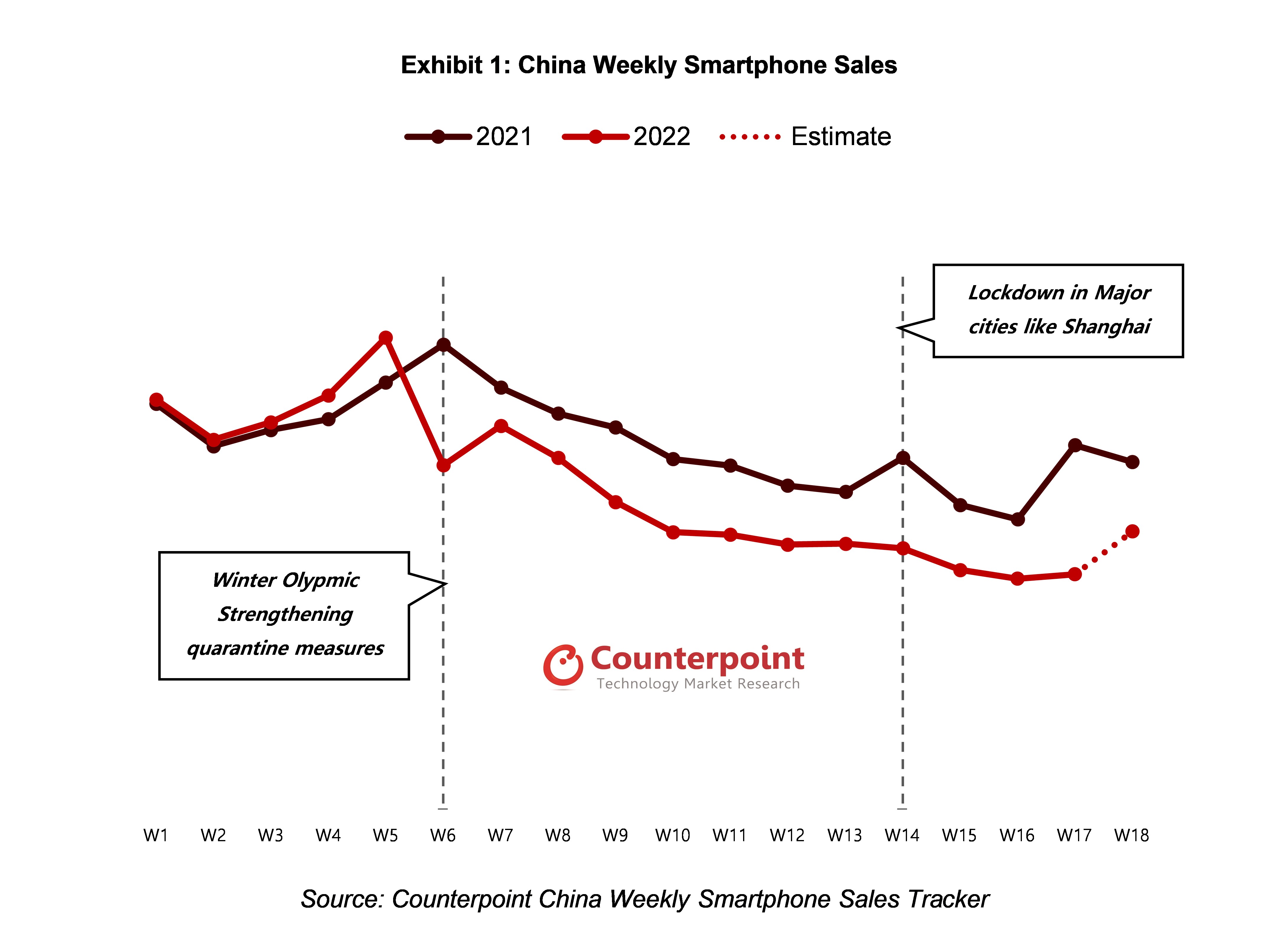 China Weekly Smartphone Sales Counterpoint Research