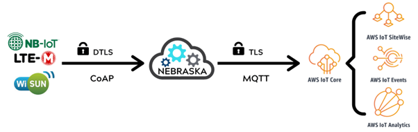 Counterpoint Research CoAP-to-Cloud MQTT Bridge with Implementation of NEBRASKA