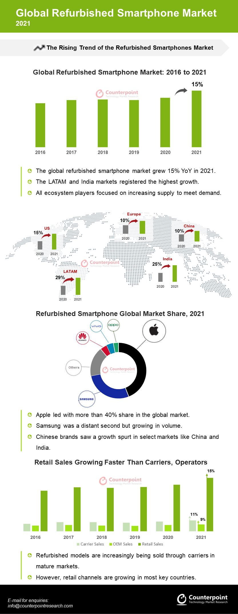 Counterpoint Refurbished Smartphones 2021 Report Infographic May2022