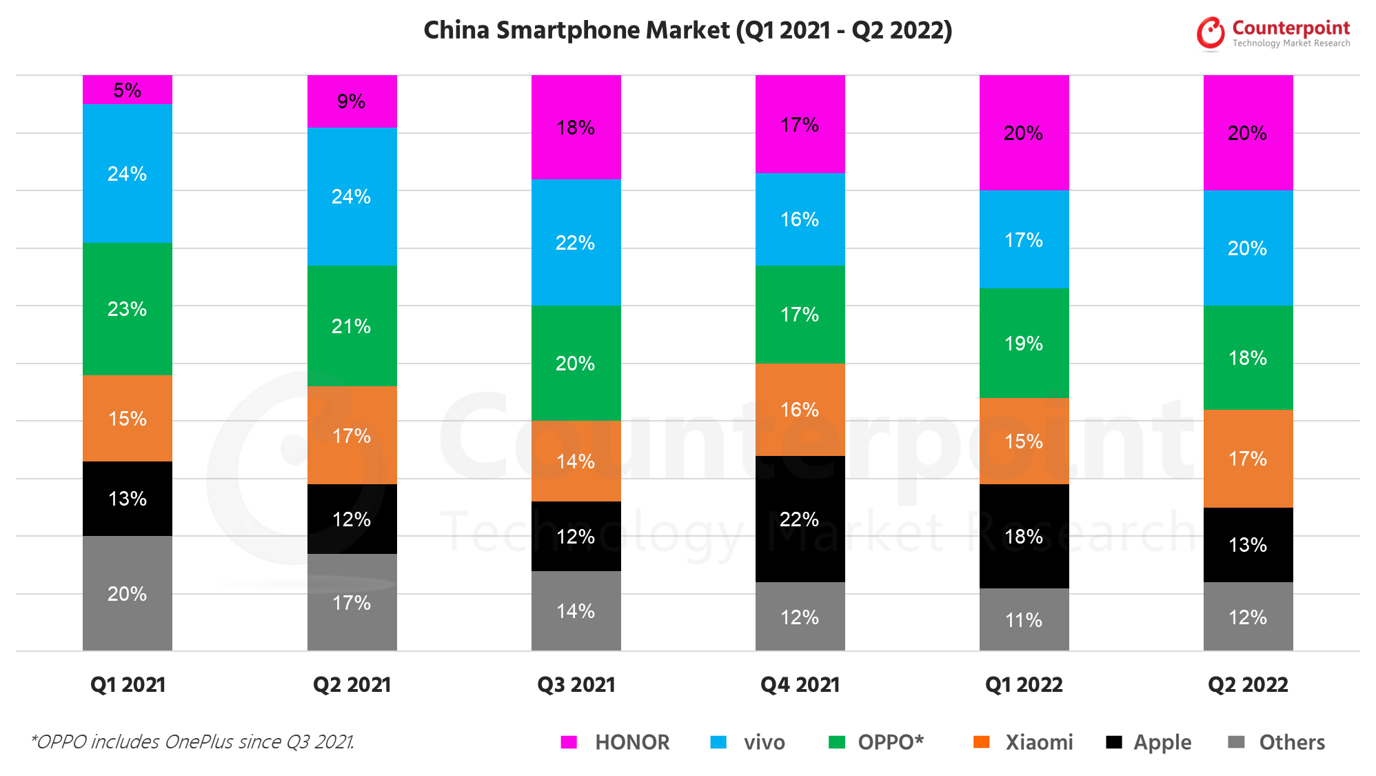 Counterpoint Research China Smartphone Market Q2 2022