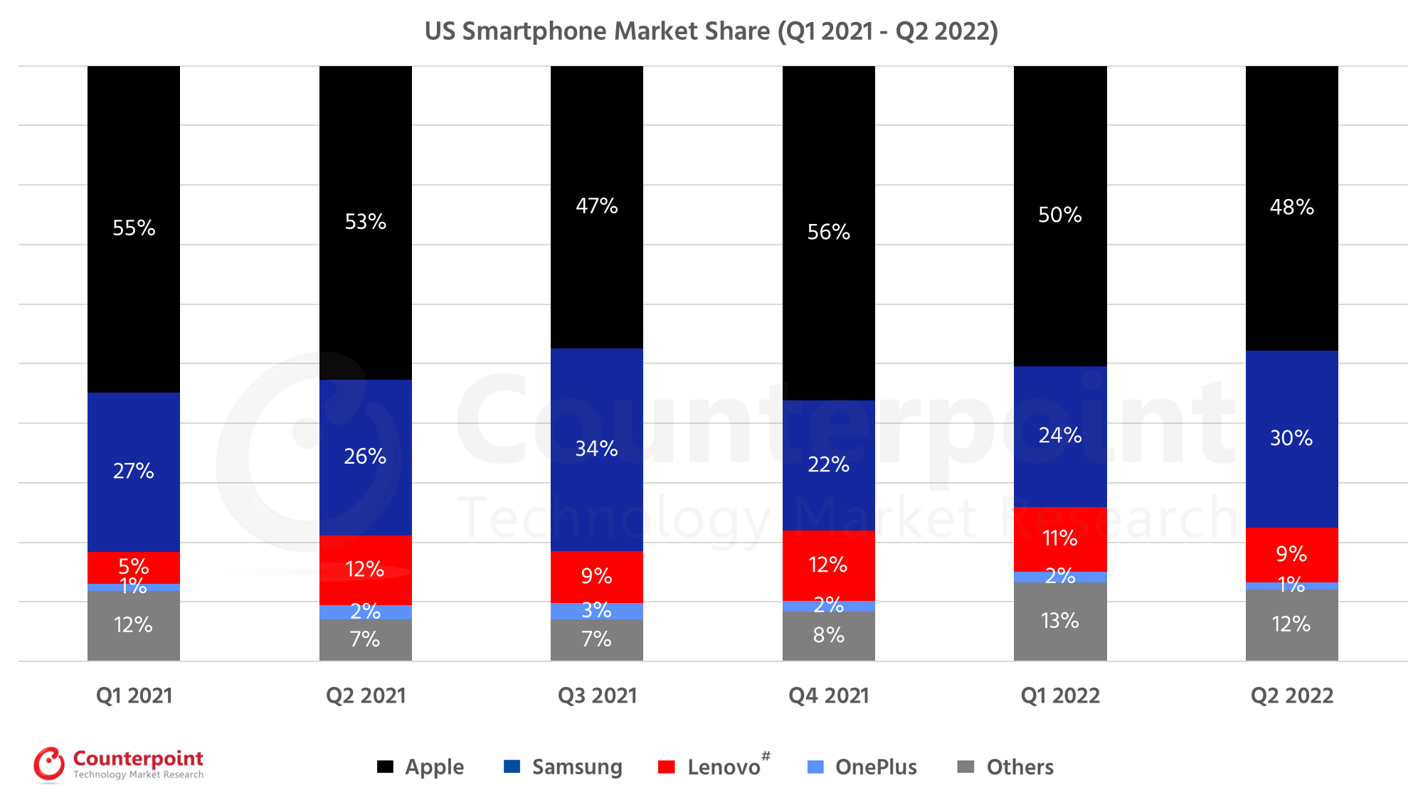 Counterpoint Research USA Smartphone Market Q2 2022