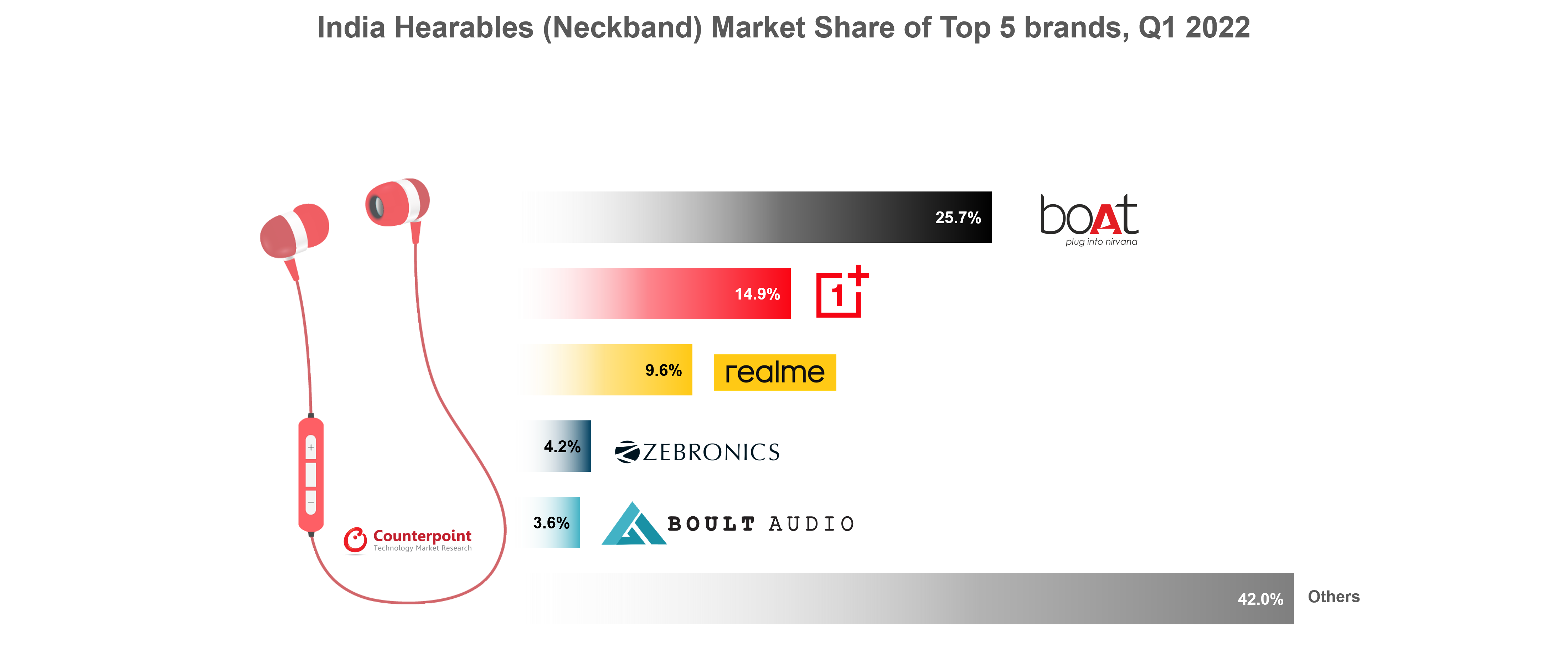 India Hearables (Neckband) Market Share of Top 5 brands, Q1 2022