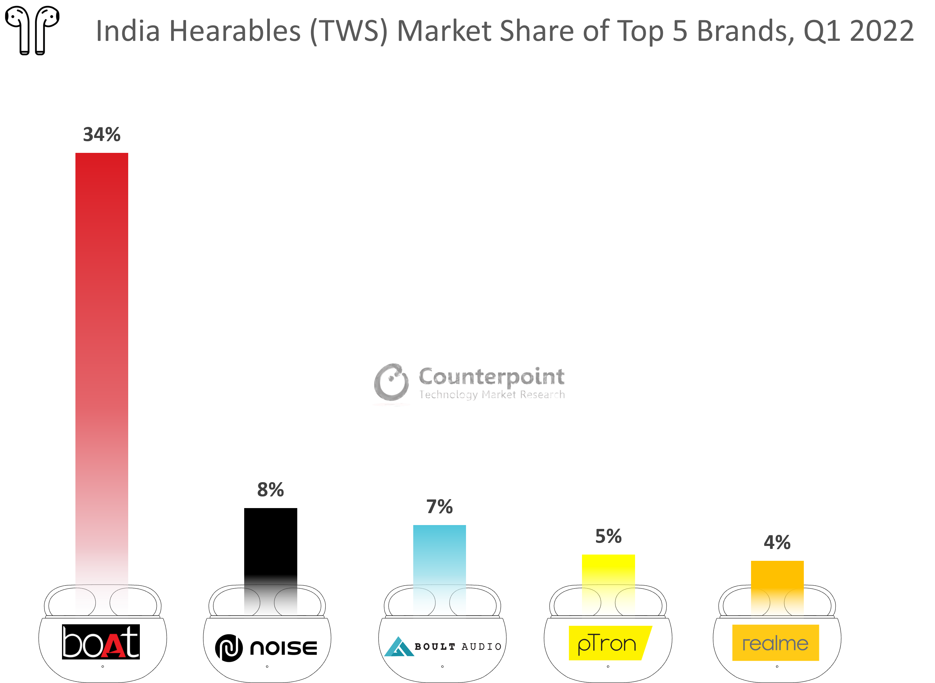 India Hearables TWS Market Share of Top 5 Brands Q1 2022