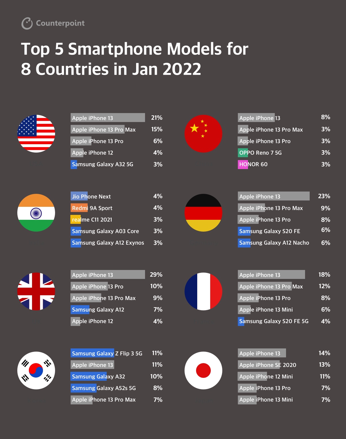 Infographic Top 5 Smartphone Models for 8 Countries in Jan 2022