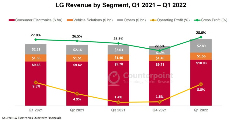 LG Revenue by segment Q1 2021-Q1 2022_Counterpoint Research