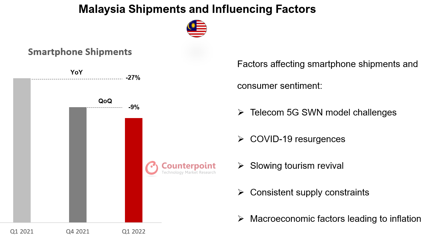 Malaysia Shipments and Influencing Factors