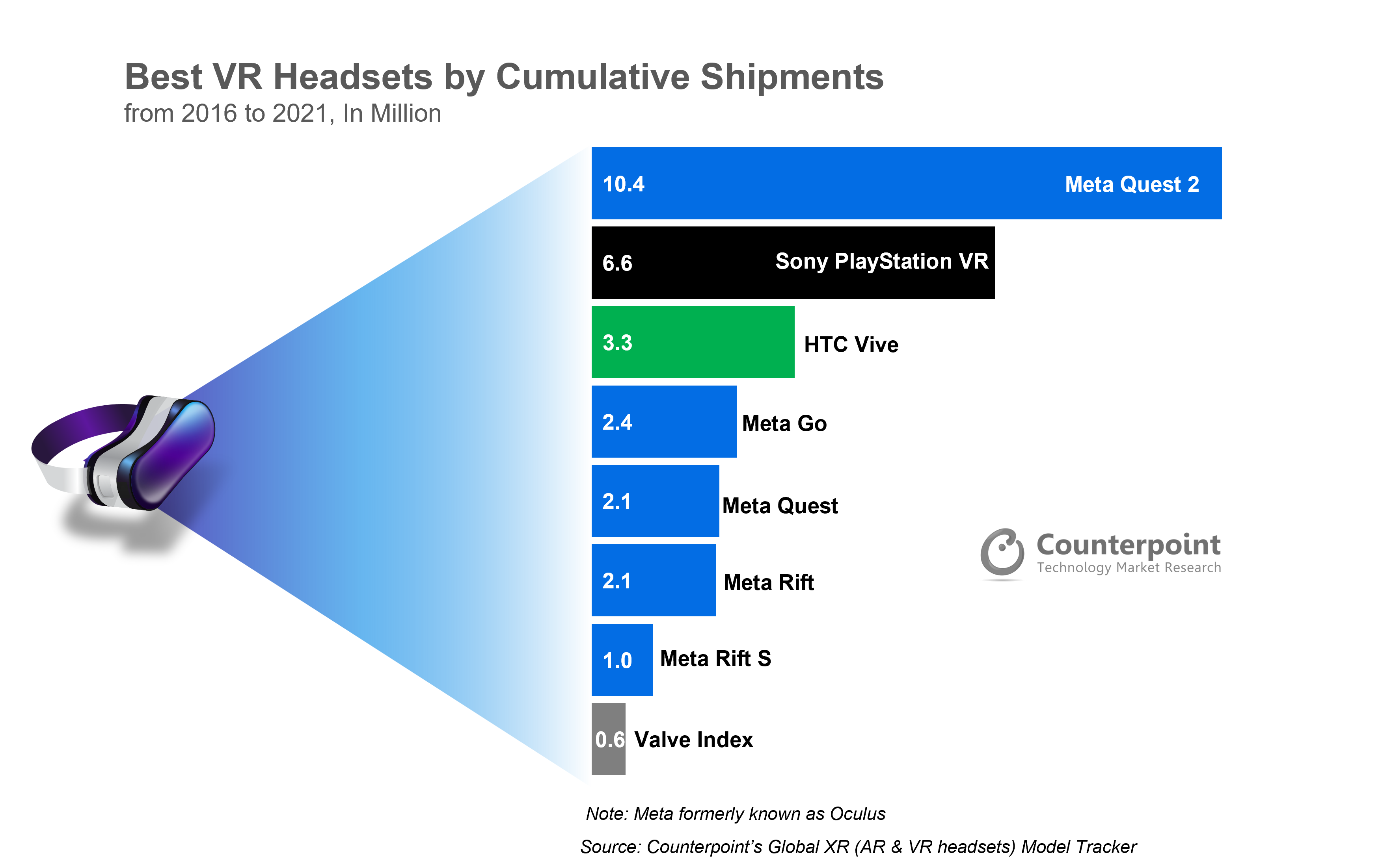 forbinde Studerende Strømcelle Meta Quest 2 First VR Headset to Cross 10 mn Shipments - Counterpoint  Research
