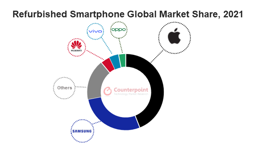 Infographic: Global Refurbished Smartphone Market | 2021