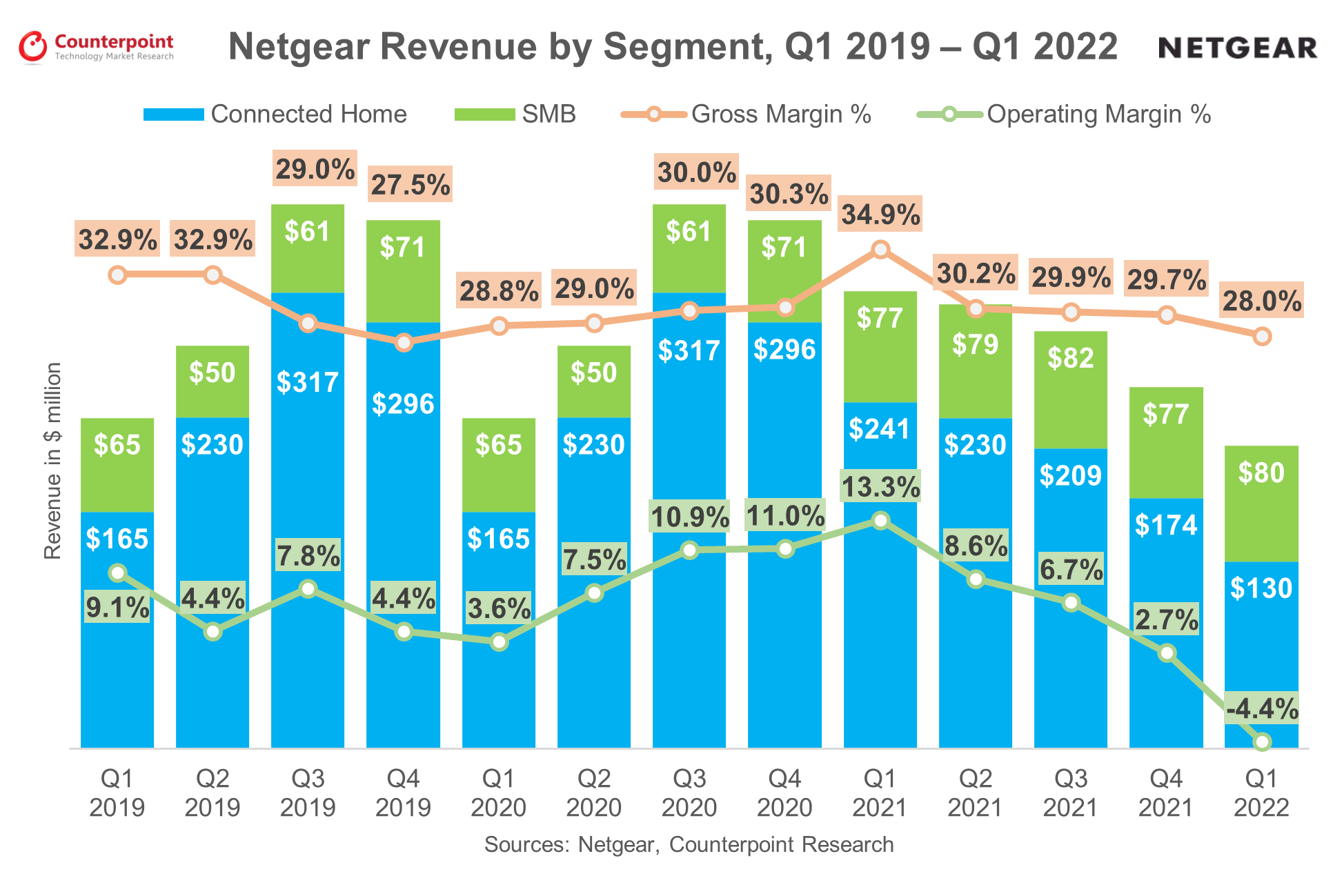 Netgear Revenue Q12018-Q12022