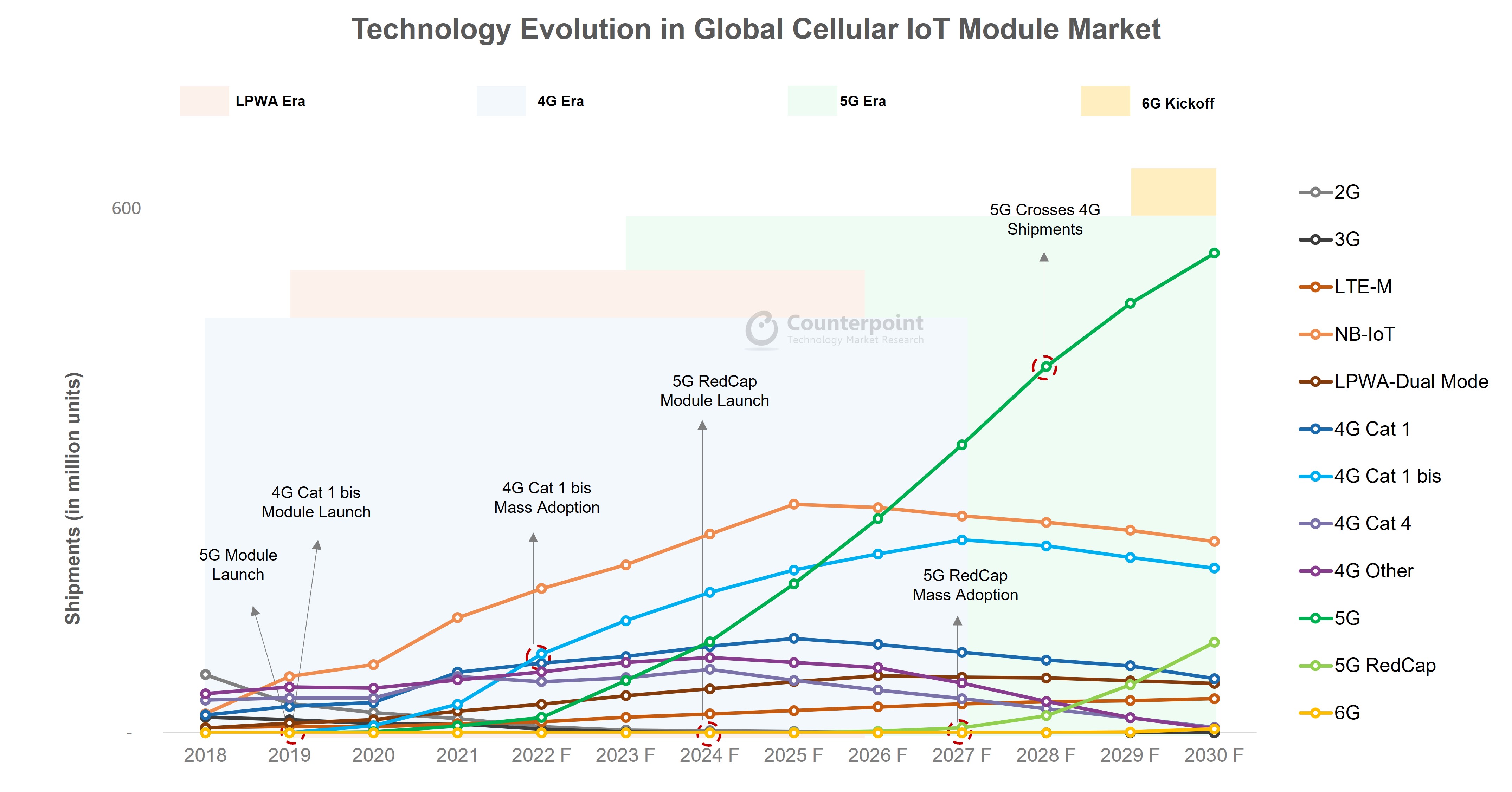 IoT Module Technology Trends Counterpoint