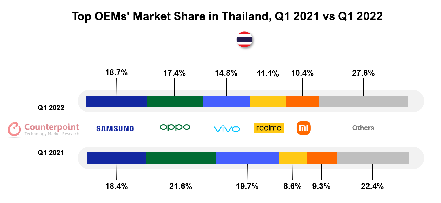 Top OEMs’ Market Share in Thailand, Q1 2021 vs Q1 2022 - Counterpoint Research