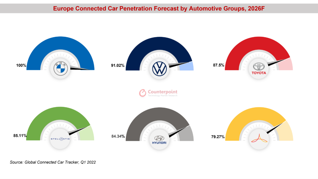 Europe Connected Car Penetration Forecast by Automotive Groups, 2026F